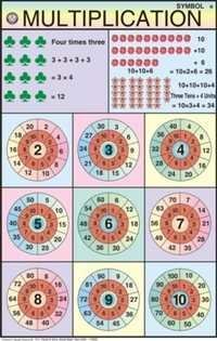 Multiplication For Mathematics Chart