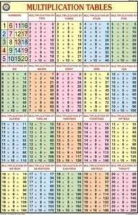 Multiplication Table For Mathematics Chart