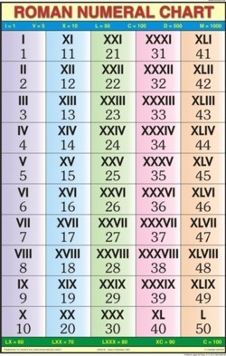 Roman Numeral For Mathematics Chart