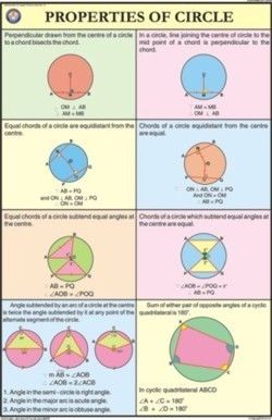 Properties of Circles For Mathematics Chart