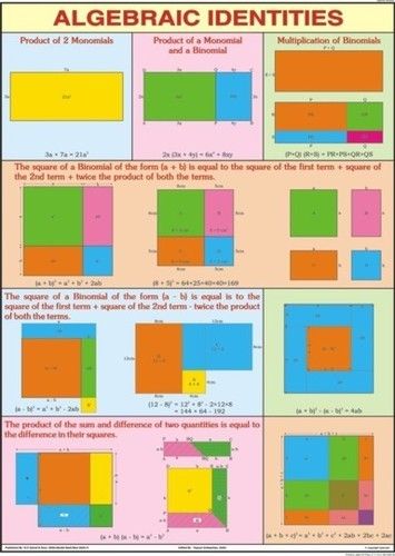 Algebraic Identities Chart