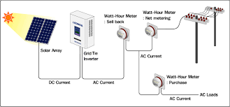 Solar Power Commissioning