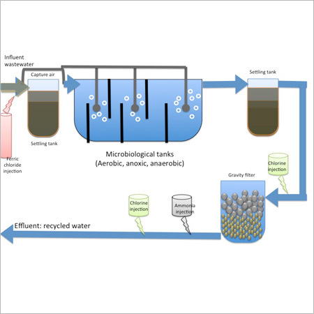 Industrial Sewage Treatment Plant Industrial Sewage Treatment Plant