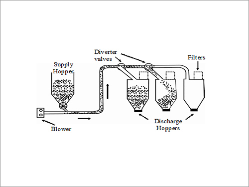 Open System-Positive Pressure Conveying Systems