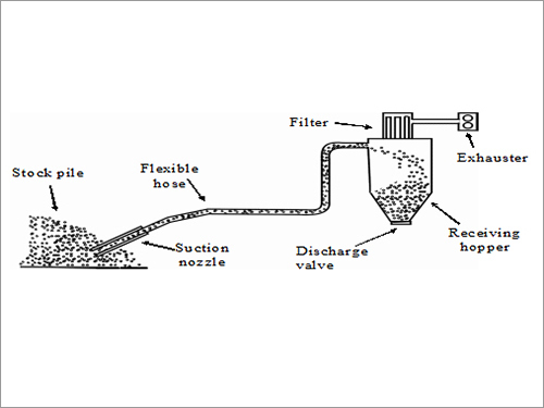 Open System-Vacuum Conveying From Open Storage