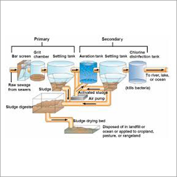 Waste Water Treatment Plant