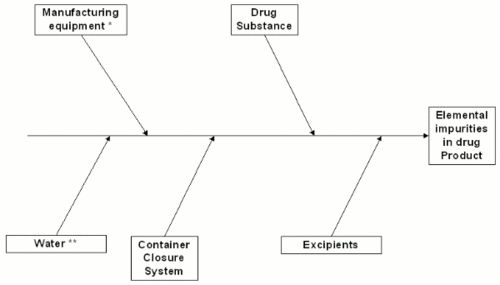 Elemental Impurities according to ICH Q3D oral, Standard 2