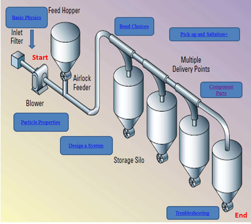 Automatic Pneumatic Conveying System