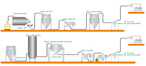 Material Handling Plant