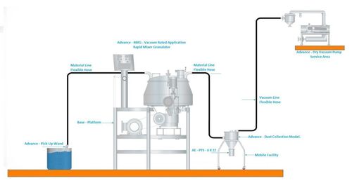 Rapid Mixer Granulator (RMG) Rapid Mixer Granulator (RMG)