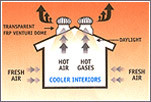 Rooftop Air Ventilator System