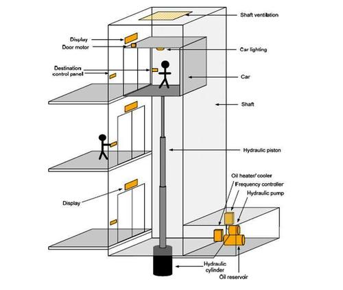 hydralic elevator components2