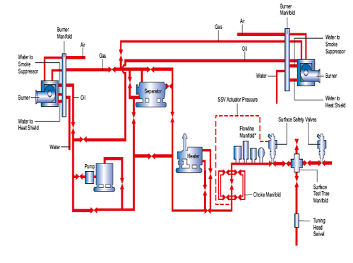 LAYOUT FOR TESTING GAS CONDENSATE OR OIL WELLS - LAYOUT FOR TESTING GAS ...