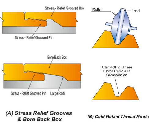 DRILL COLLARS GROOVES