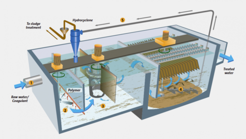 Wataer Silica Removal Plant