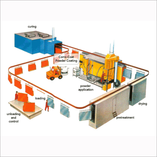 Powder Coating Plant