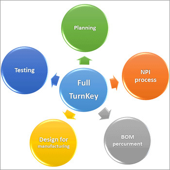 Turnkey Solution