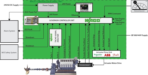 Governor Control system for main engine Governor Control system for main engine