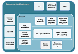 Software Development And Sustenance
