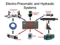 Electrohydraulic System