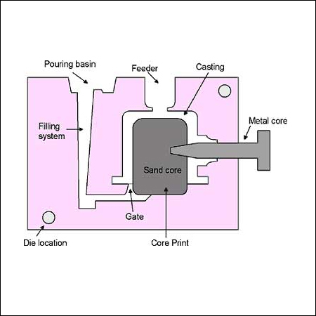 Gravity Die Casting Gravity Die Casting