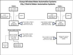 वायरलेस जल प्रबंधन प्रणाली