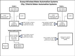 Wireless Water Management System