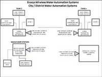 Wireless Water Management System