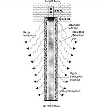 Earthing System - Copper/Steel, Customizable Depth, Variable Dimensions | Durable, Easy Install, High Quality, Long Life, Low Resistance, 1-Year Warranty