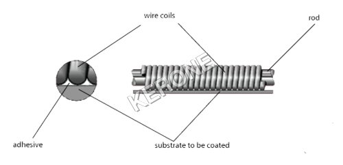 Metering Rod Coating Machine