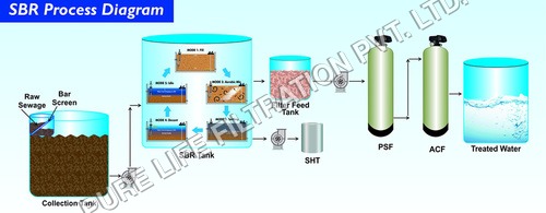 Sewage Treatment Plant Diagram
