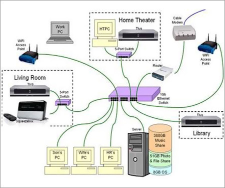 System Supply, Configuration And Networking