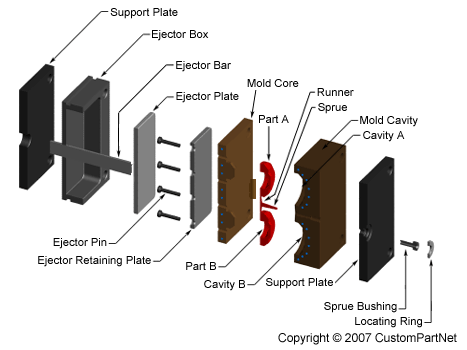 Plastic Molding Dies