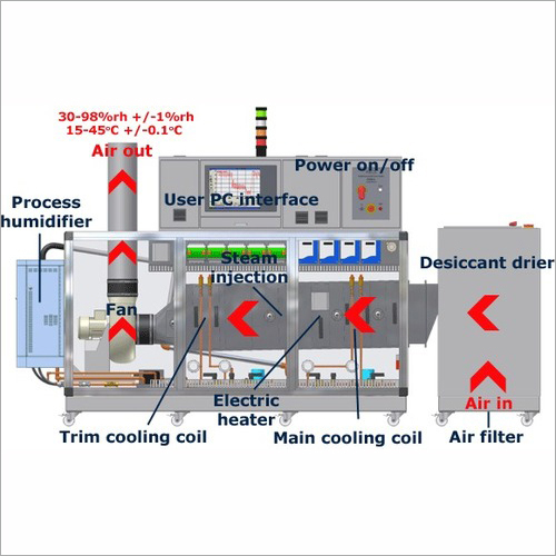 Humidity Controlling System