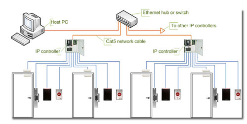 RFID Multi Door Access Control System - RFID Multi Door ... manual call point wiring diagram 