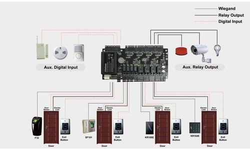 RFID Multi Door Access Control System - Wireless Wi-Fi Connectivity 125KHz Frequency | Real-Time Monitoring Virus Proof Design Easy Installation Features