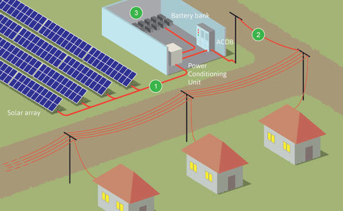 Solar Power Plant for Villages