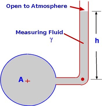Polyethylene Cylinder Piezometer Tube