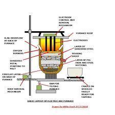 Electric Arc Furnace - Mild Steel, Smooth Surface Treatment | Designed for Industrial Use