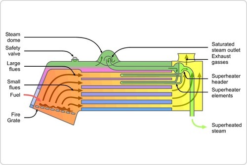 Steel And Aluminum Model Of Locomotive Boiler