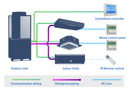 VRV System
