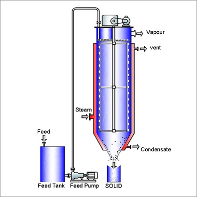 Agitated Thin Film Dryer
