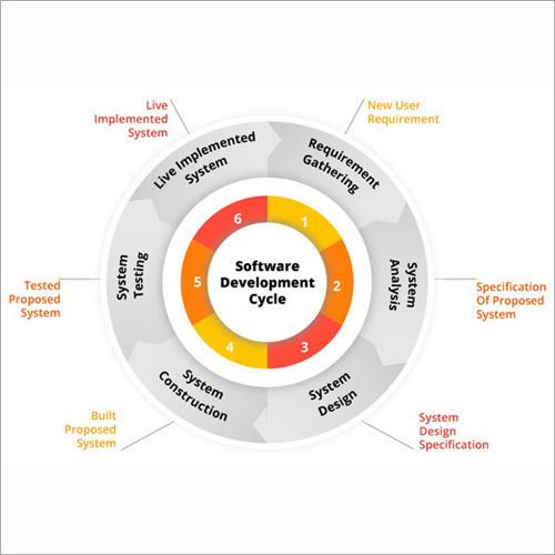 Software Application Cycle
