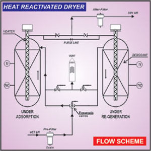 Heat Reactivated Type Dryer