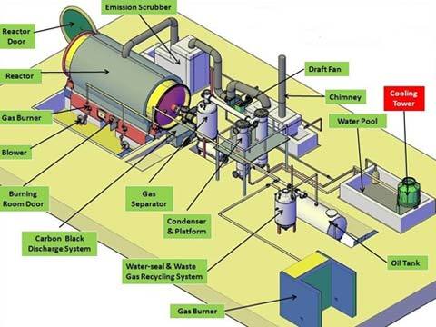 Tyre Pyrolysis Plant