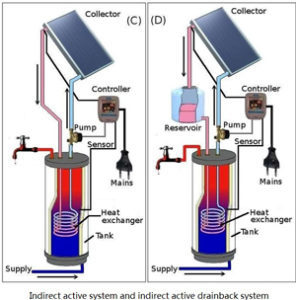 Solar Water Geysers