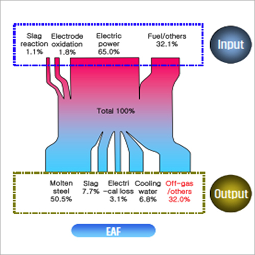 Steel Industry - Steel, 50 Ton EAF, 900Â°C Exhaust | Heat Recovery, Power Generation, Energy Saving