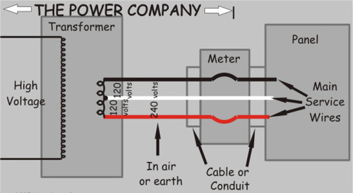 Power Distribution Service