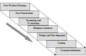 New Product Developments Services