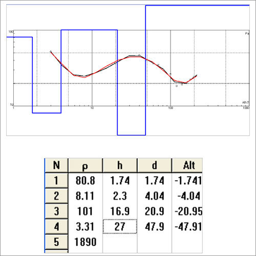 Resistivity Interpretation
